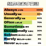 頻度を表す英語一覧